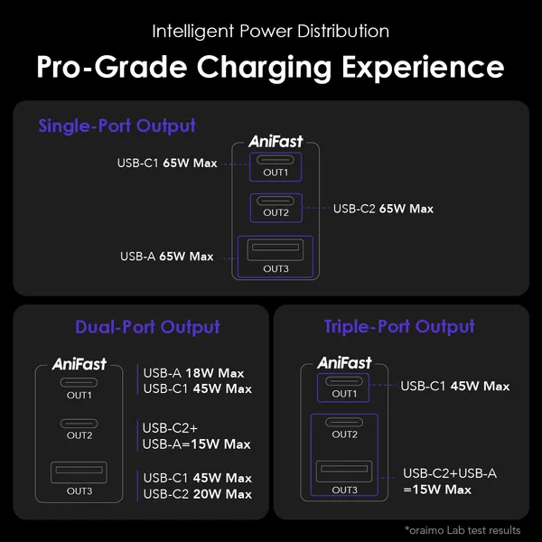 ORAIMO 65w GAN Wall Charger with C2C Cable- HyperGaN 65- Black