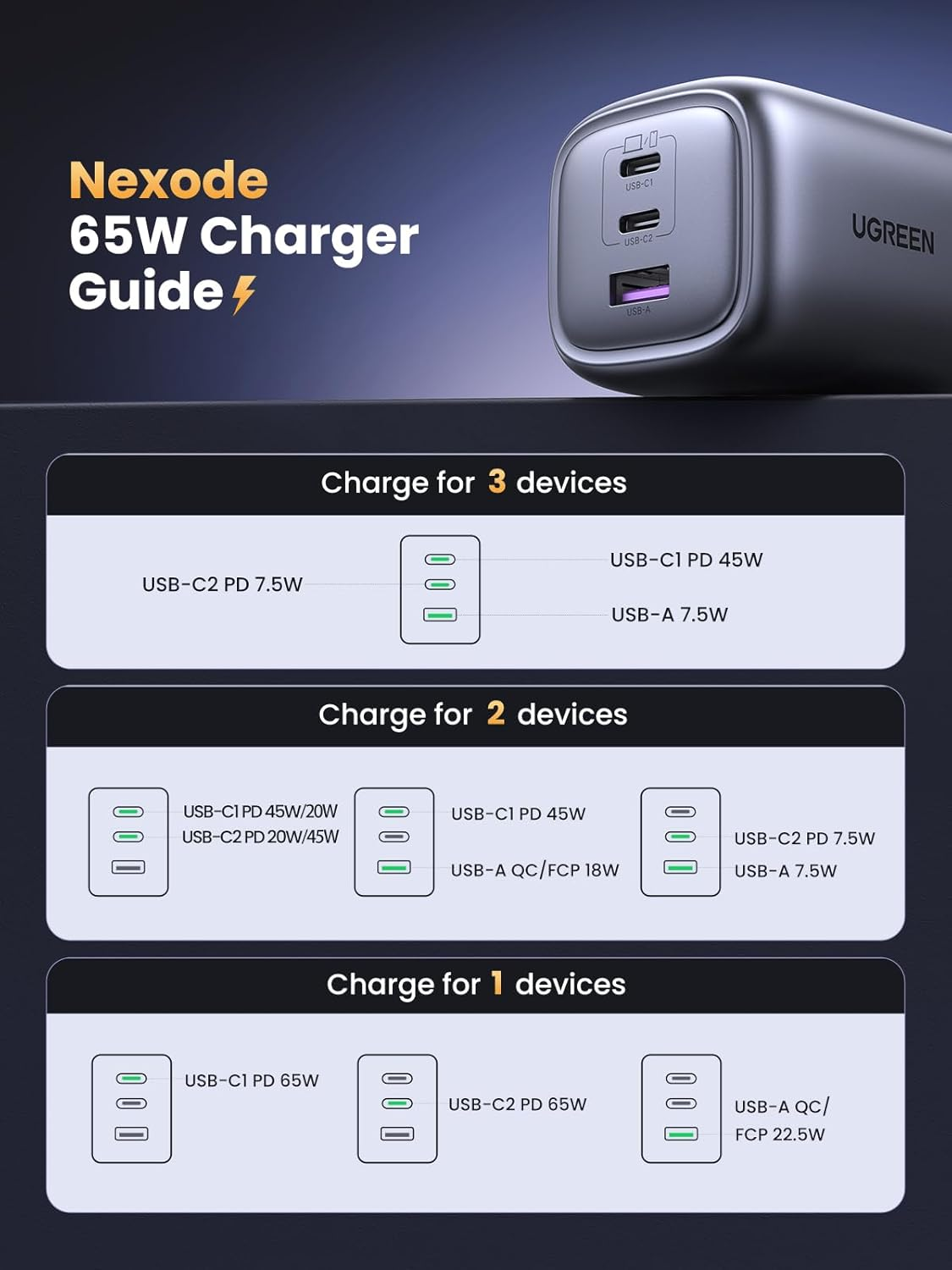 UGreen Nexode 65W 3-Port 1A-2C PD GaN Fast Charger